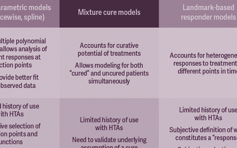 Recalibrating Predictions of Long-Term Survival Benefits for Novel Cancer Therapies