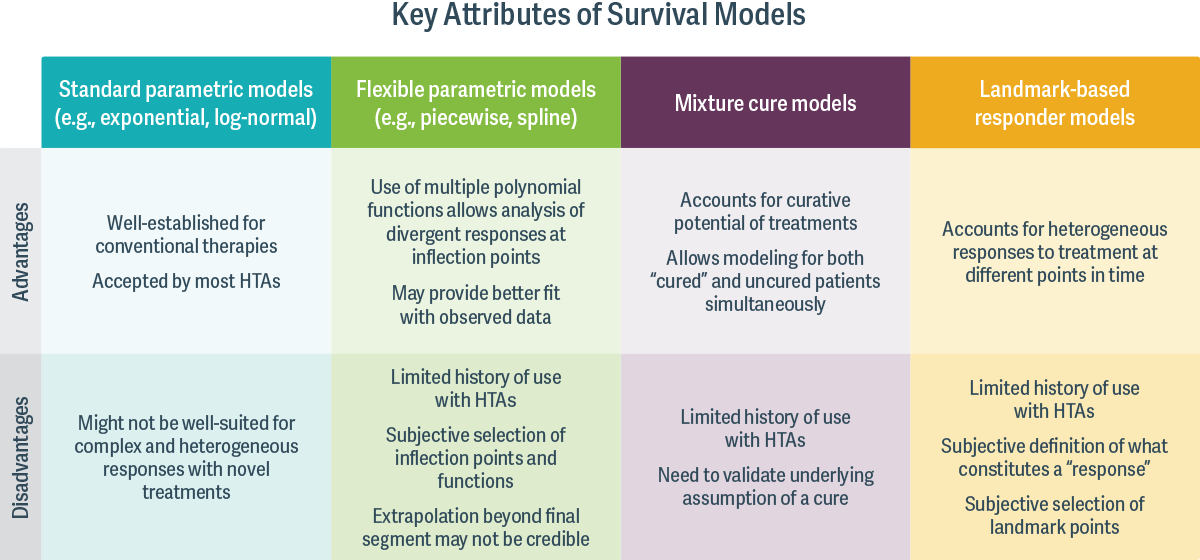 Key Attributes of Survival Models