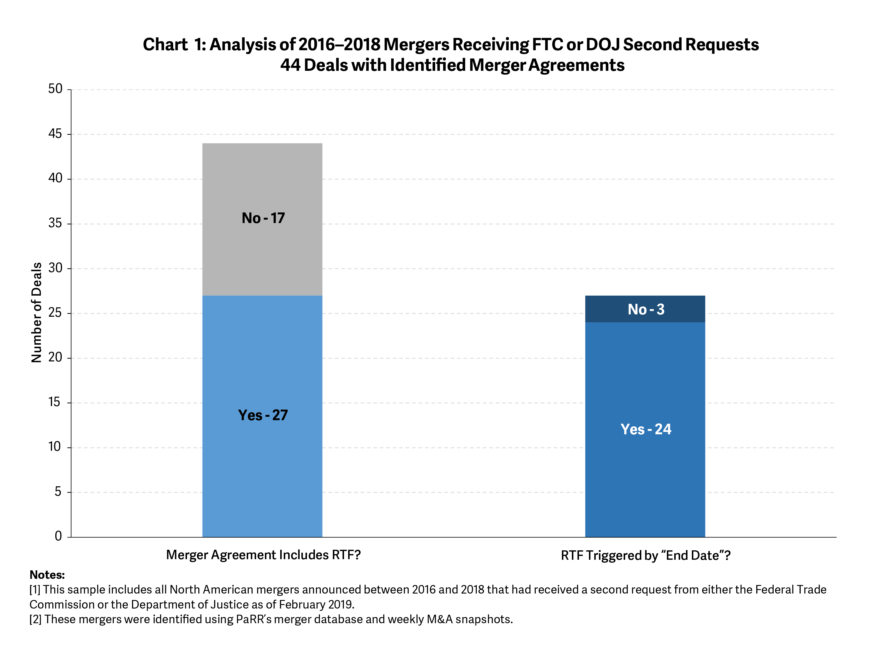 The Use of Reverse Termination Fees in Merger Reviews- Chart 1