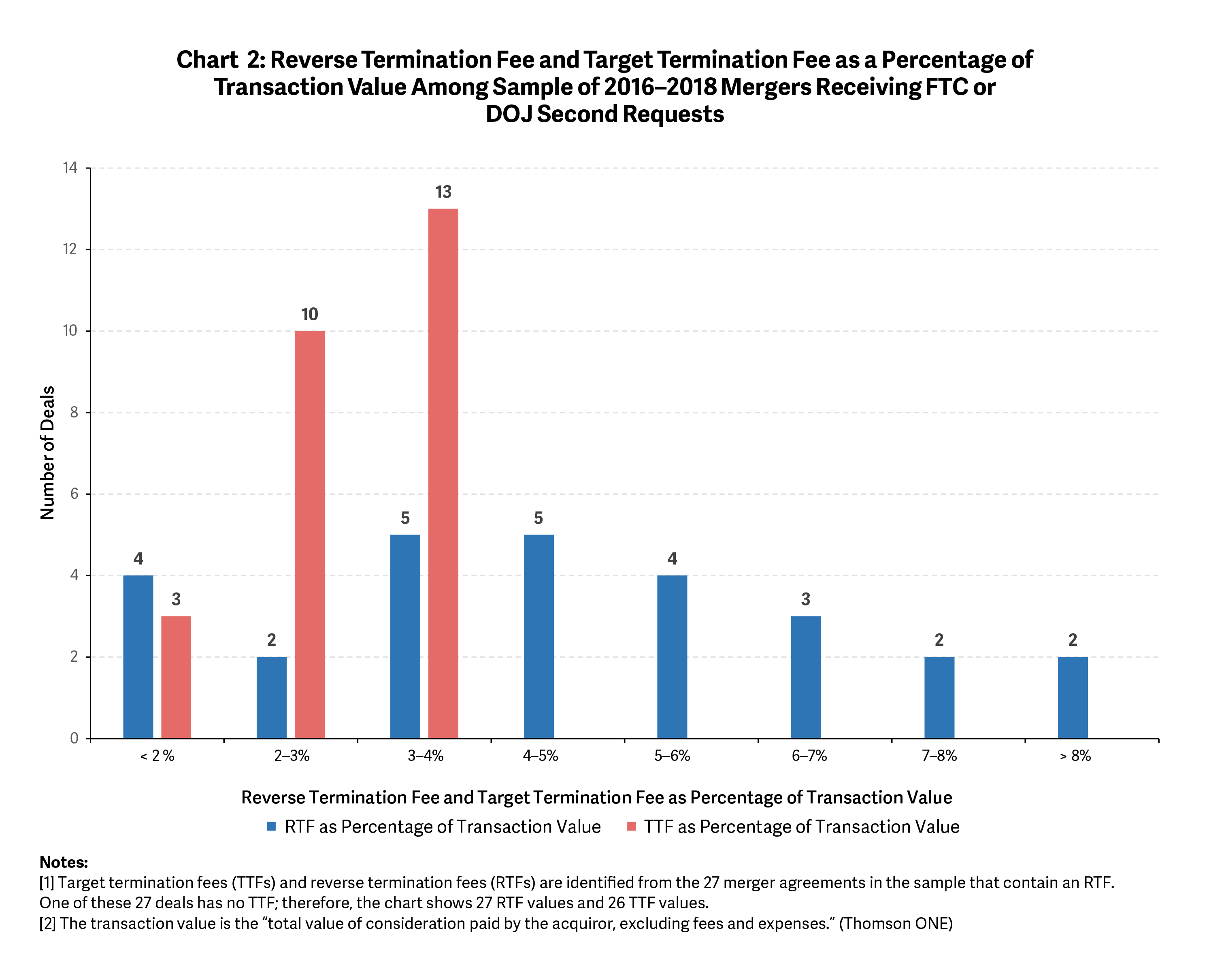 The Use of Reverse Termination Fees in Merger Reviews- Chart 2